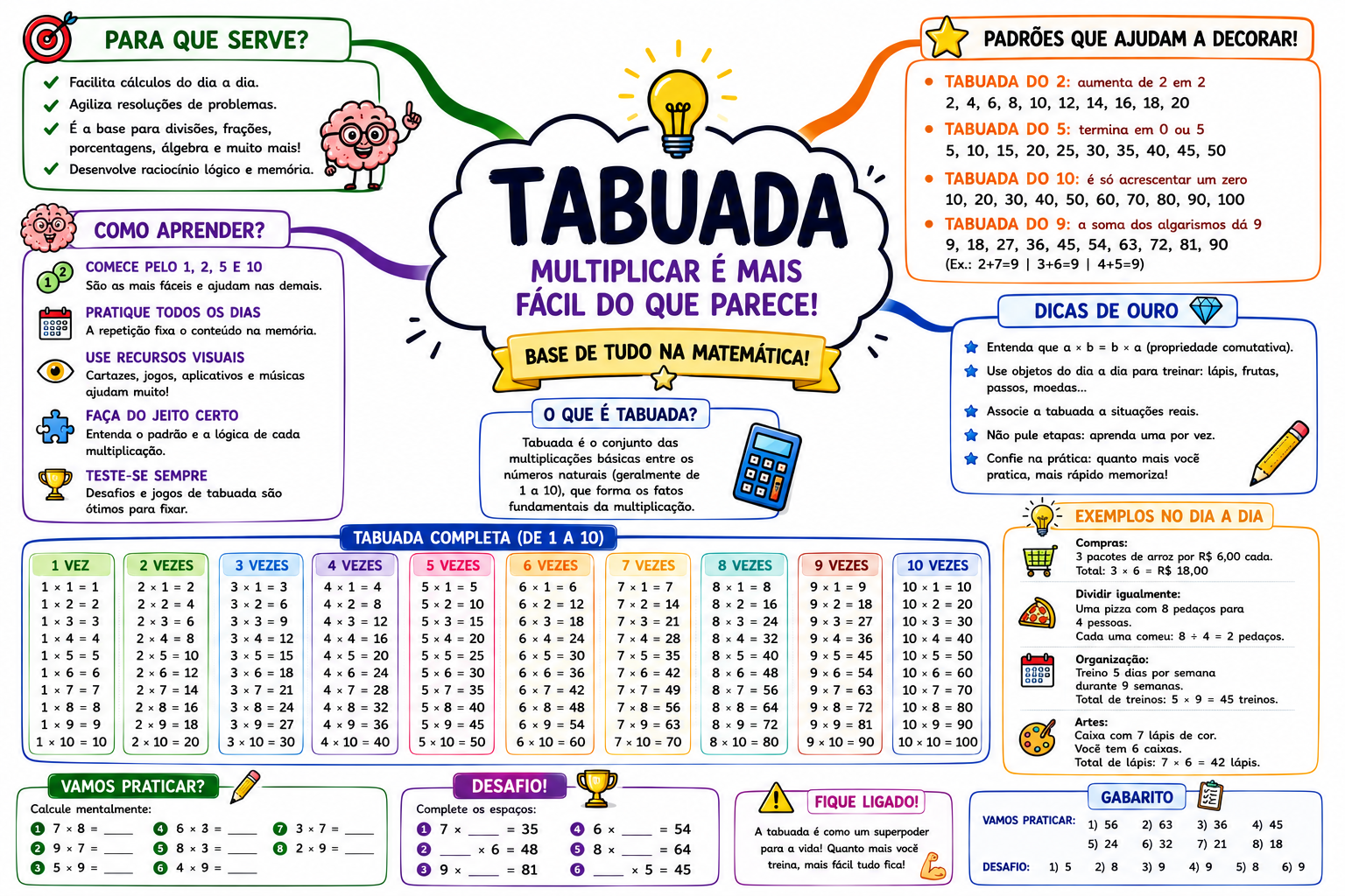 Mapa mental da tabuada